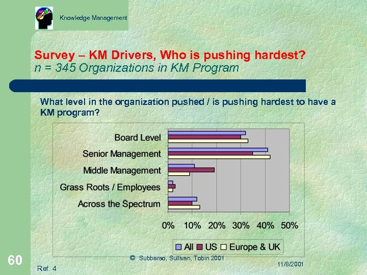 Knowledge Management Survey – KM Drivers, Who is pushing hardest? n = 345 Organizations