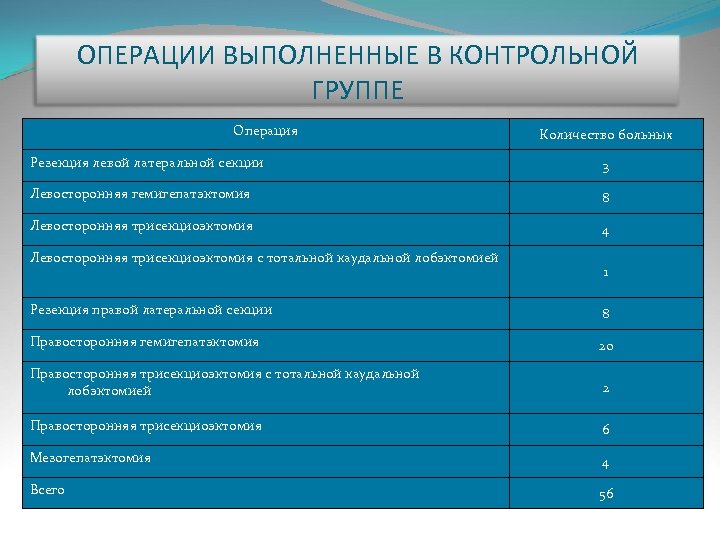 ОПЕРАЦИИ ВЫПОЛНЕННЫЕ В КОНТРОЛЬНОЙ ГРУППЕ Операция Количество больных Резекция левой латеральной секции 3 Левосторонняя