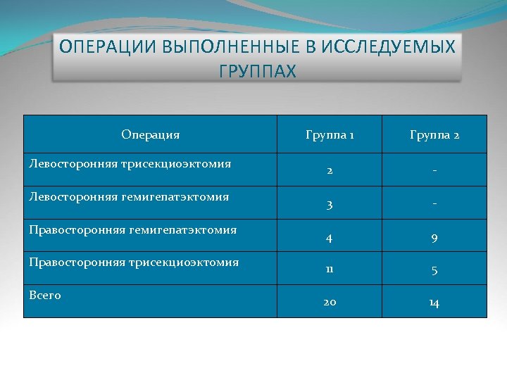 ОПЕРАЦИИ ВЫПОЛНЕННЫЕ В ИССЛЕДУЕМЫХ ГРУППАХ Операция Группа 1 Группа 2 Левосторонняя трисекциоэктомия 2 -