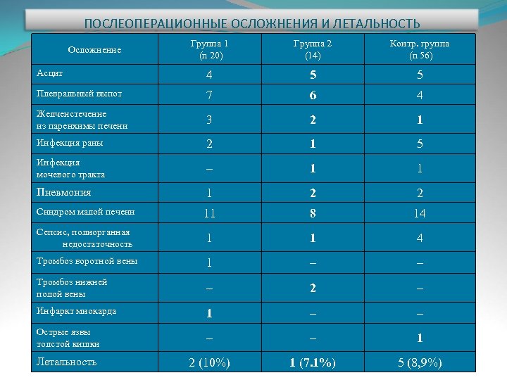 ПОСЛЕОПЕРАЦИОННЫЕ ОСЛОЖНЕНИЯ И ЛЕТАЛЬНОСТЬ Группа 1 (n 20) Группа 2 (14) Контр. группа (n