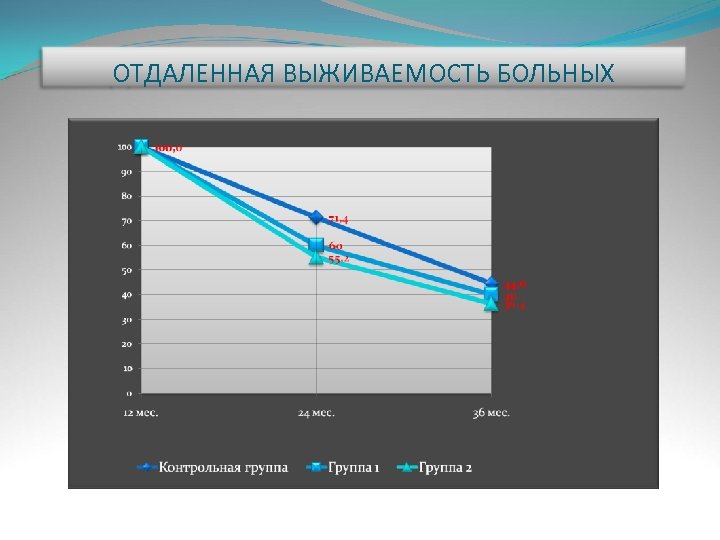 ОТДАЛЕННАЯ ВЫЖИВАЕМОСТЬ БОЛЬНЫХ 