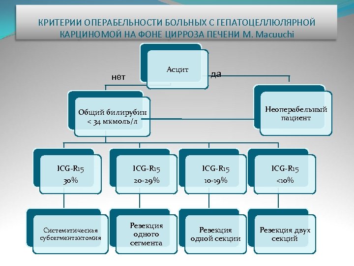 КРИТЕРИИ ОПЕРАБЕЛЬНОСТИ БОЛЬНЫХ С ГЕПАТОЦЕЛЛЮЛЯРНОЙ КАРЦИНОМОЙ НА ФОНЕ ЦИРРОЗА ПЕЧЕНИ M. Macuuchi Асцит нет