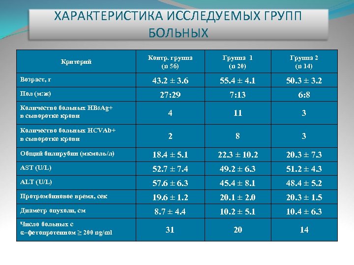 ХАРАКТЕРИСТИКА ИССЛЕДУЕМЫХ ГРУПП БОЛЬНЫХ Контр. группа (n 56) Группа 1 (n 20) Группа 2