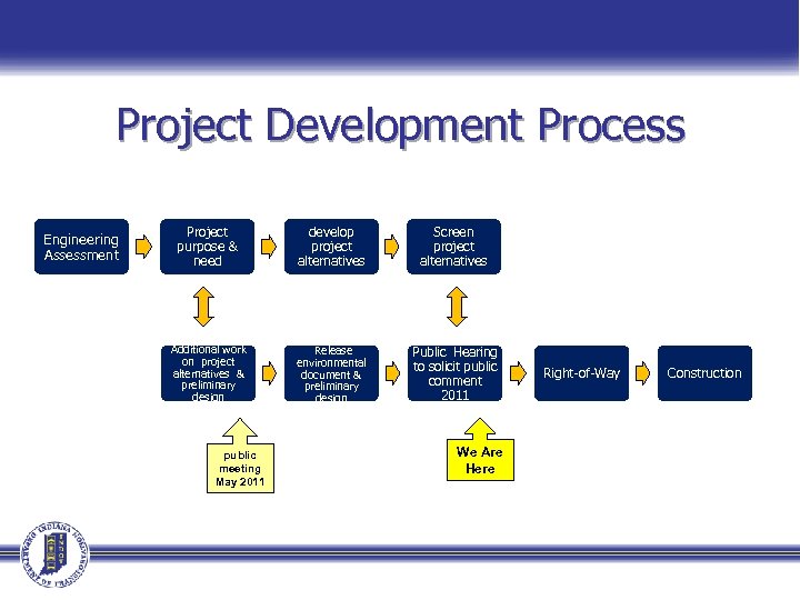 Project Development Process Engineering Assessment Project purpose & need develop project alternatives Screen project