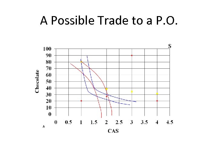A Possible Trade to a P. O. 