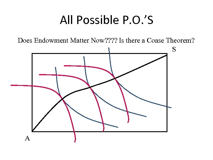 All Possible P. O. ’S Does Endowment Matter Now? ? Is there a Coase