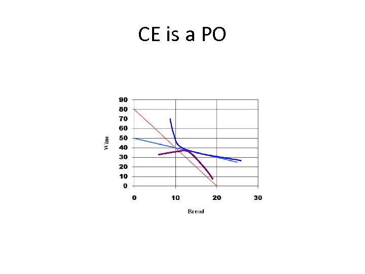 CE is a PO 