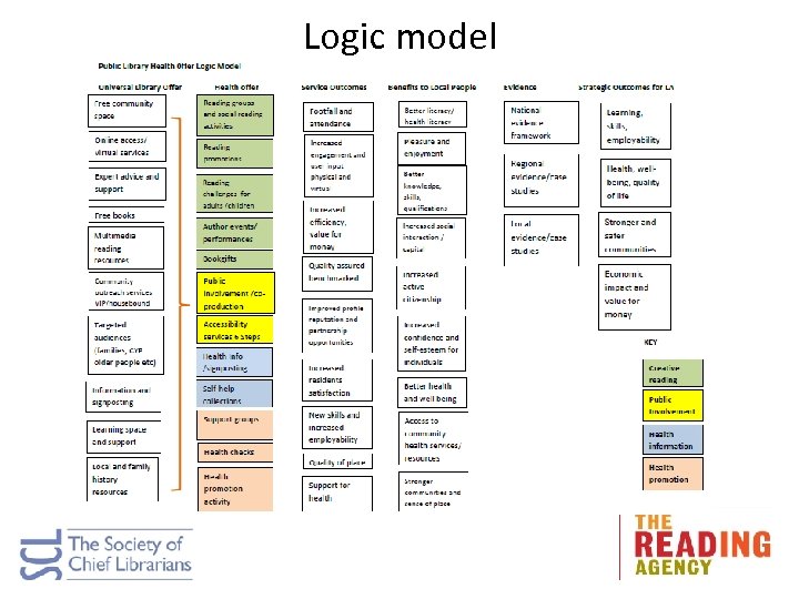 Logic model 
