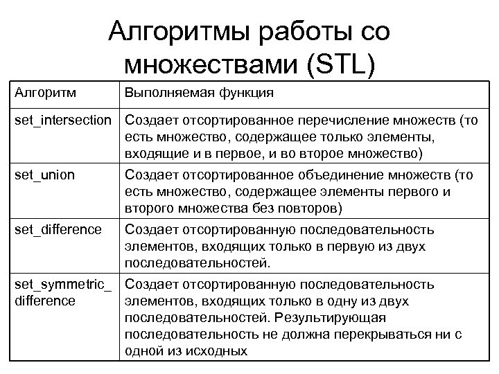 Алгоритмы работы со множествами (STL) Алгоритм Выполняемая функция set_intersection Создает отсортированное перечисление множеств (то