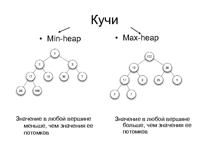 Кучи • Min-heap Значение в любой вершине меньше, чем значения ее потомков • Max-heap