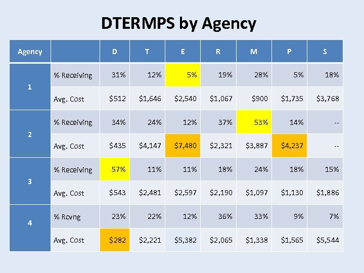 DTERMPS by Agency D T E R M P S % Receiving 31% 12%
