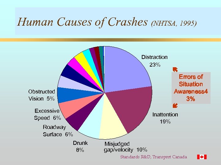Human Causes of Crashes (NHTSA, 1995) Distraction 23% Errors of Situation Awareness 4 3%