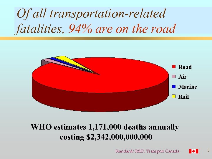 Of all transportation-related fatalities, 94% are on the road Road Air Marine Rail WHO