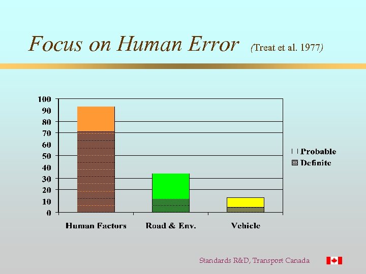 Focus on Human Error (Treat et al. 1977) Standards R&D, Transport Canada 