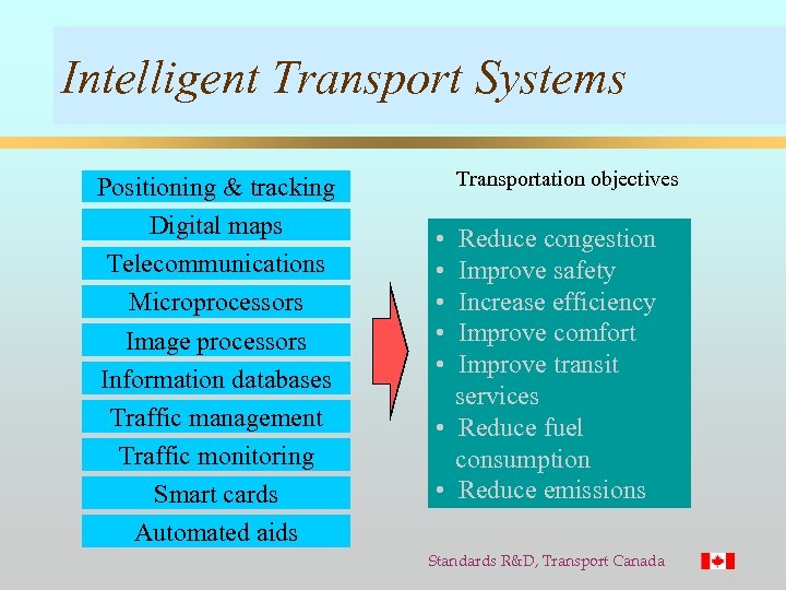 Intelligent Transport Systems Positioning & tracking Digital maps Telecommunications Microprocessors Image processors Information databases