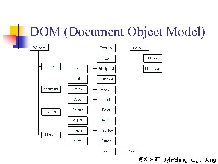 DOM (Document Object Model) 資料來源 : Jyh-Shing Roger Jang 