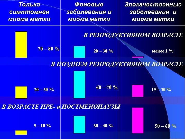 Только симптомная миома матки Фоновые заболевания и миома матки Злокачественные заболевания и миома матки
