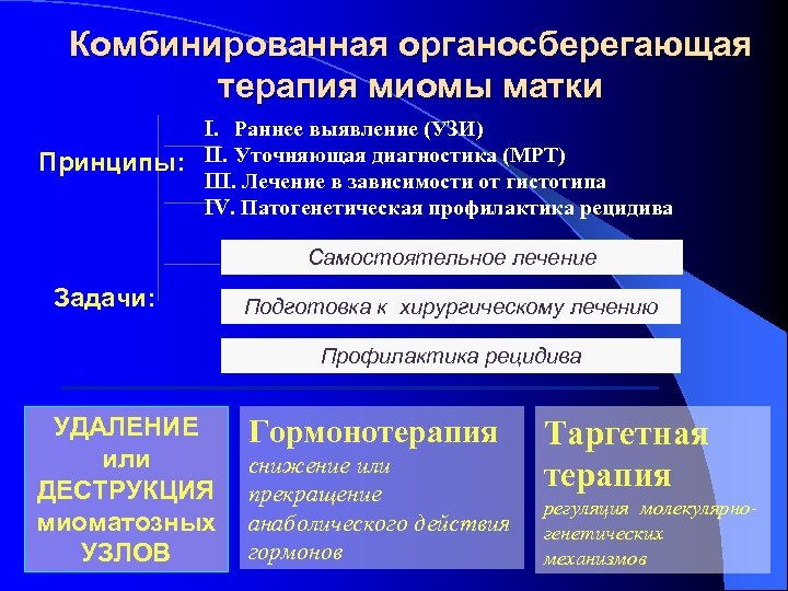 Комбинированная органосберегающая терапия миомы матки I. Раннее выявление (УЗИ) Принципы: II. Уточняющая диагностика (МРТ)