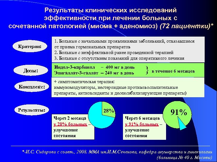 Результаты клинических исследований эффективности при лечении больных с сочетанной патологией (миома + аденомиоз) (72