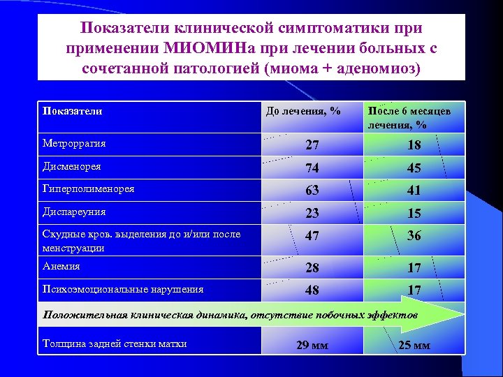 Показатели клинической симптоматики применении МИОМИНа при лечении больных с сочетанной патологией (миома + аденомиоз)