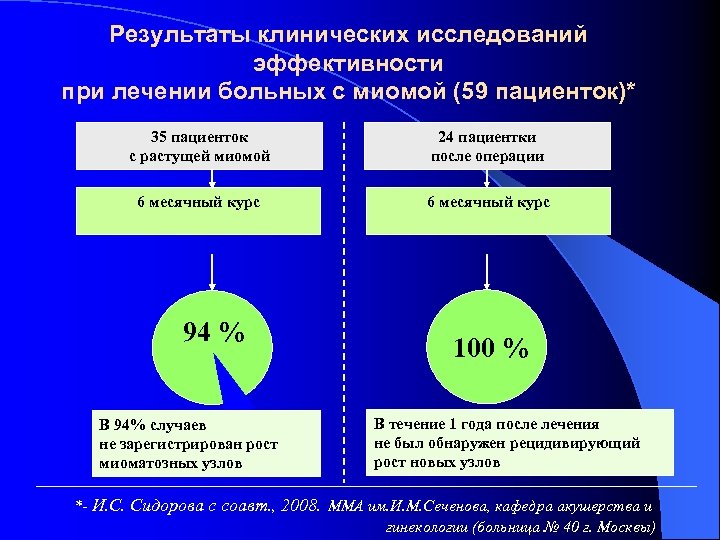 Результаты клинических исследований эффективности при лечении больных с миомой (59 пациенток)* 35 пациенток с