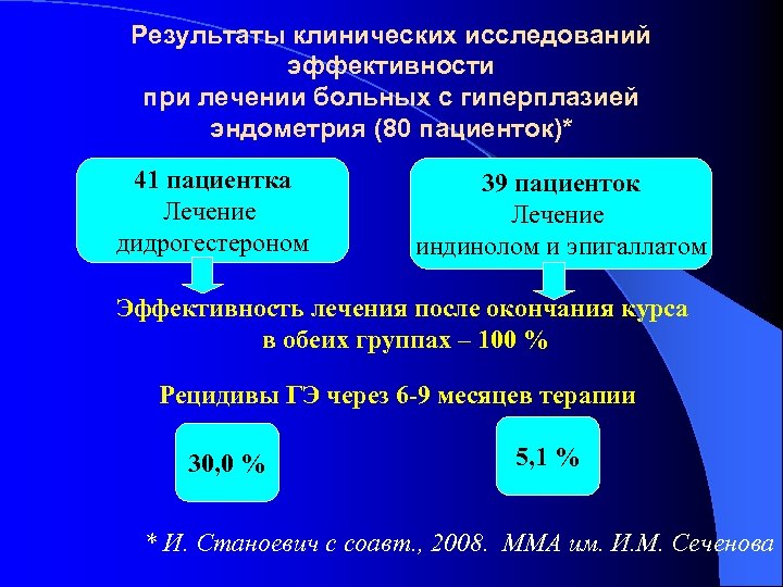 Результаты клинических исследований эффективности при лечении больных с гиперплазией эндометрия (80 пациенток)* 41 пациентка