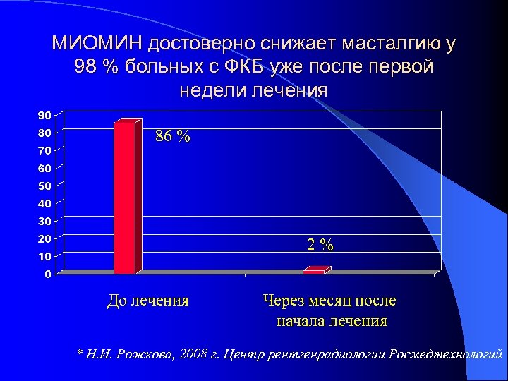 МИОМИН достоверно снижает масталгию у 98 % больных с ФКБ уже после первой недели