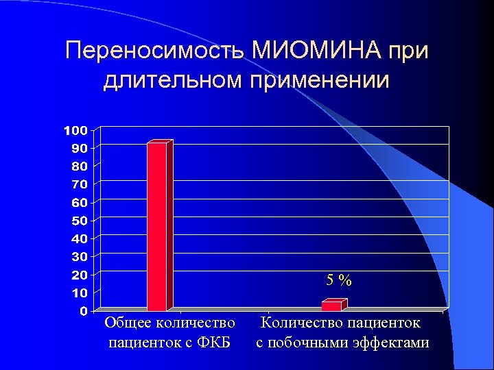 Переносимость МИОМИНА при длительном применении 5% Общее количество пациенток с ФКБ Количество пациенток с