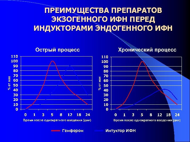 ПРЕИМУЩЕСТВА ПРЕПАРАТОВ ЭКЗОГЕННОГО ИФН ПЕРЕД ИНДУКТОРАМИ ЭНДОГЕННОГО ИФН Генферон Интуктор ИФН 