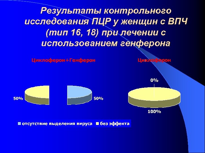 Результаты контрольного исследования ПЦР у женщин с ВПЧ (тип 16, 18) при лечении с