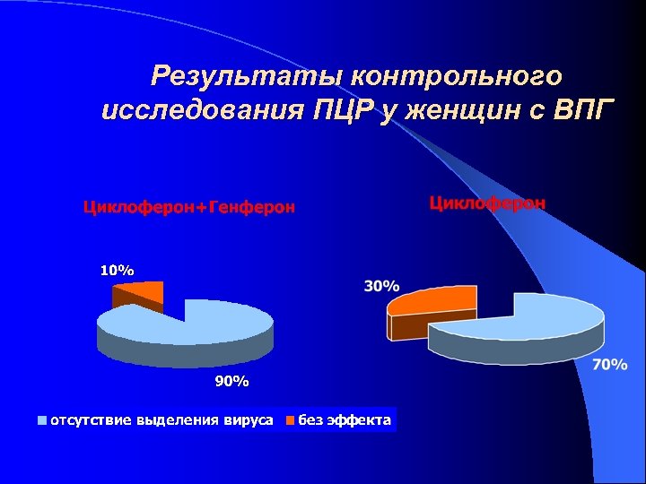 Результаты контрольного исследования ПЦР у женщин с ВПГ 