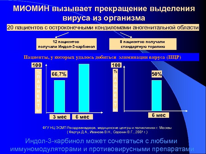 МИОМИН вызывает прекращение выделения вируса из организма 20 пациентов с остроконечными кондиломами аногенитальной области