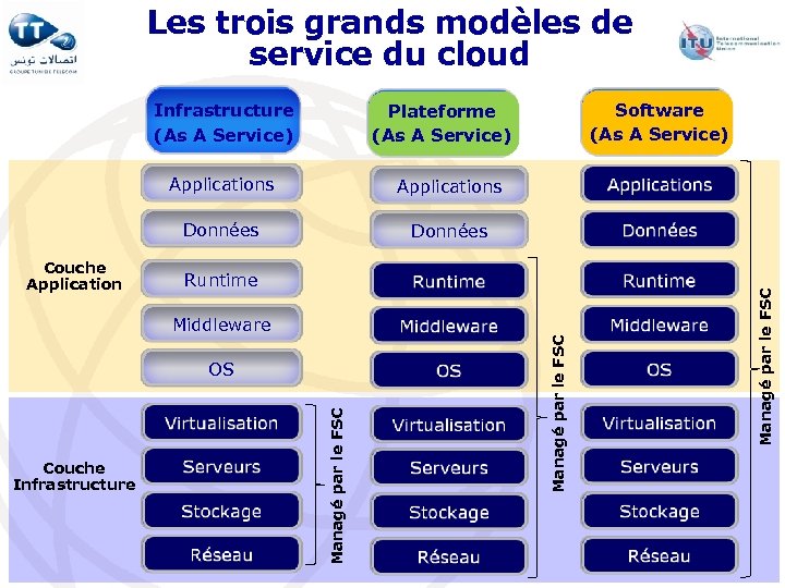 Les trois grands modèles de service du cloud Infrastructure (As A Service) Applications Données