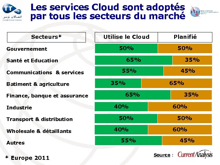 Les services Cloud sont adoptés par tous les secteurs du marché Secteurs* Gouvernement Utilise