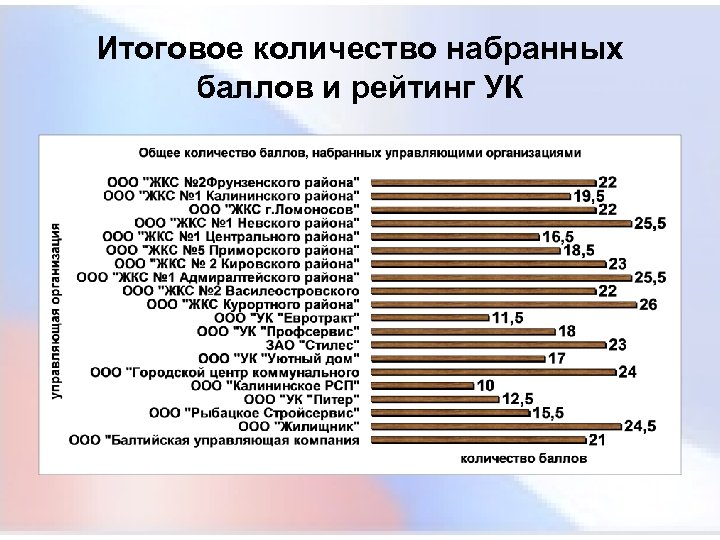 Итоговое количество набранных баллов и рейтинг УК 