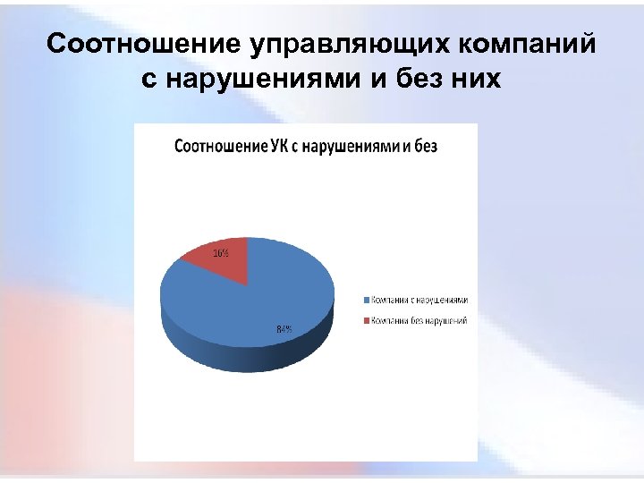 Соотношение управляющих компаний с нарушениями и без них 