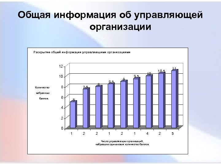 Общая информация об управляющей организации Раскрытие общей информации управляющими организациями 12 10 Количество 8