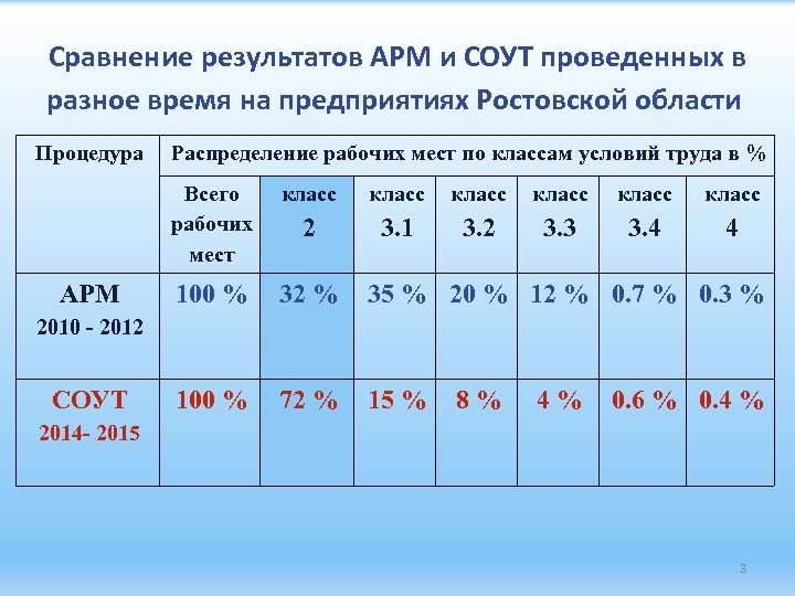 Сравнение результатов АРМ и СОУТ проведенных в разное время на предприятиях Ростовской области Процедура