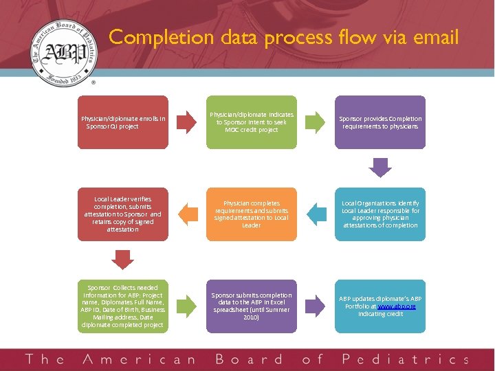 Completion data process flow via email Physician/diplomate enrolls in Sponsor QI project Physician/diplomate indicates