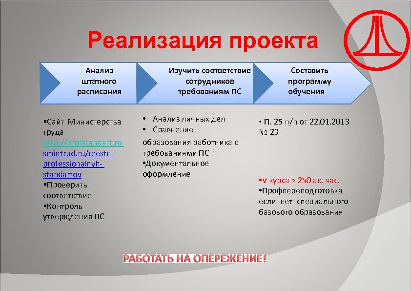 Реализация проекта Анализ штатного расписания Сайт Министерства труда http: //profstandart. ro smintrud. ru/reestr‐ professionalnyh‐