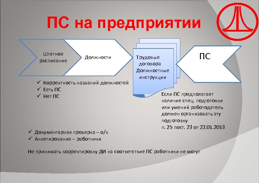 ПС на предприятии Штатное расписание Должности Корректность названий должностей Есть ПС Нет ПС Документарная