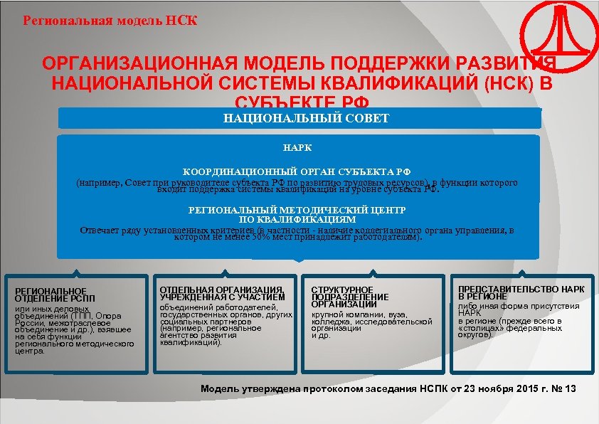 Региональная модель НСК ОРГАНИЗАЦИОННАЯ МОДЕЛЬ ПОДДЕРЖКИ РАЗВИТИЯ НАЦИОНАЛЬНОЙ СИСТЕМЫ КВАЛИФИКАЦИЙ (НСК) В СУБЪЕКТЕ РФ