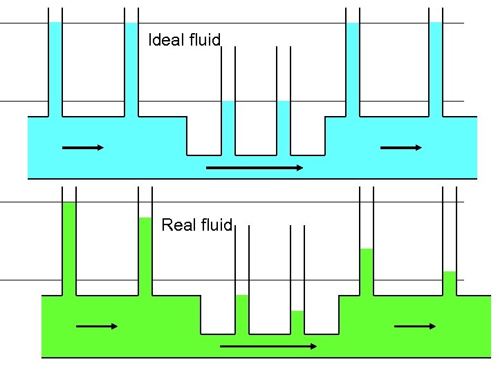 Ideal fluid Real fluid 