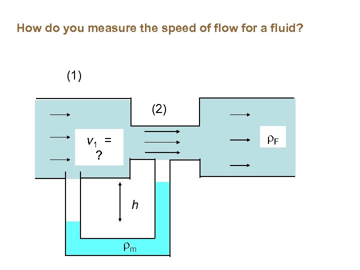 How do you measure the speed of flow for a fluid? (1) (2) F