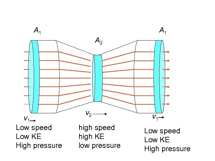 A 1 A 2 v 1 Low speed Low KE High pressure v 2