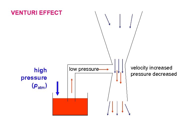 VENTURI EFFECT high pressure (patm) low pressure velocity increased pressure decreased 