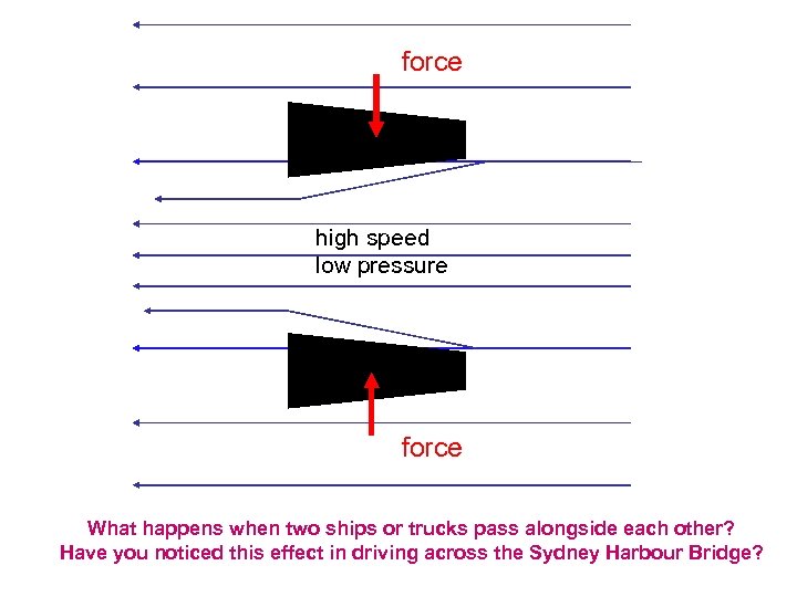 force high speed low pressure force What happens when two ships or trucks pass