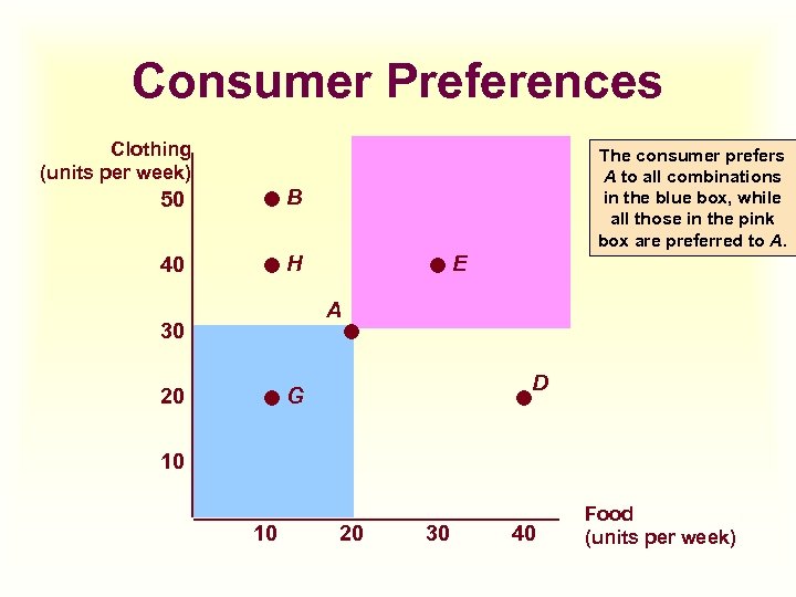 Consumer Preferences Clothing (units per week) 50 B 40 The consumer prefers A to