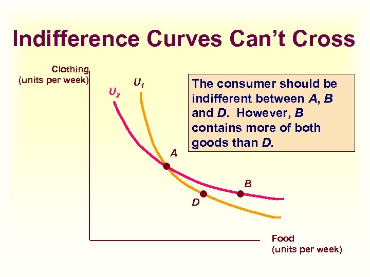 Indifference Curves Can’t Cross Clothing (units per week) U 2 U 1 A The
