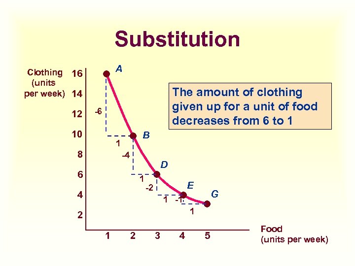 Substitution A Clothing 16 (units per week) 14 12 The amount of clothing given